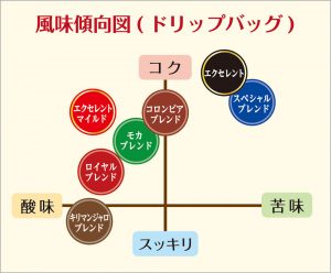 ドリップバッグ風味傾向図