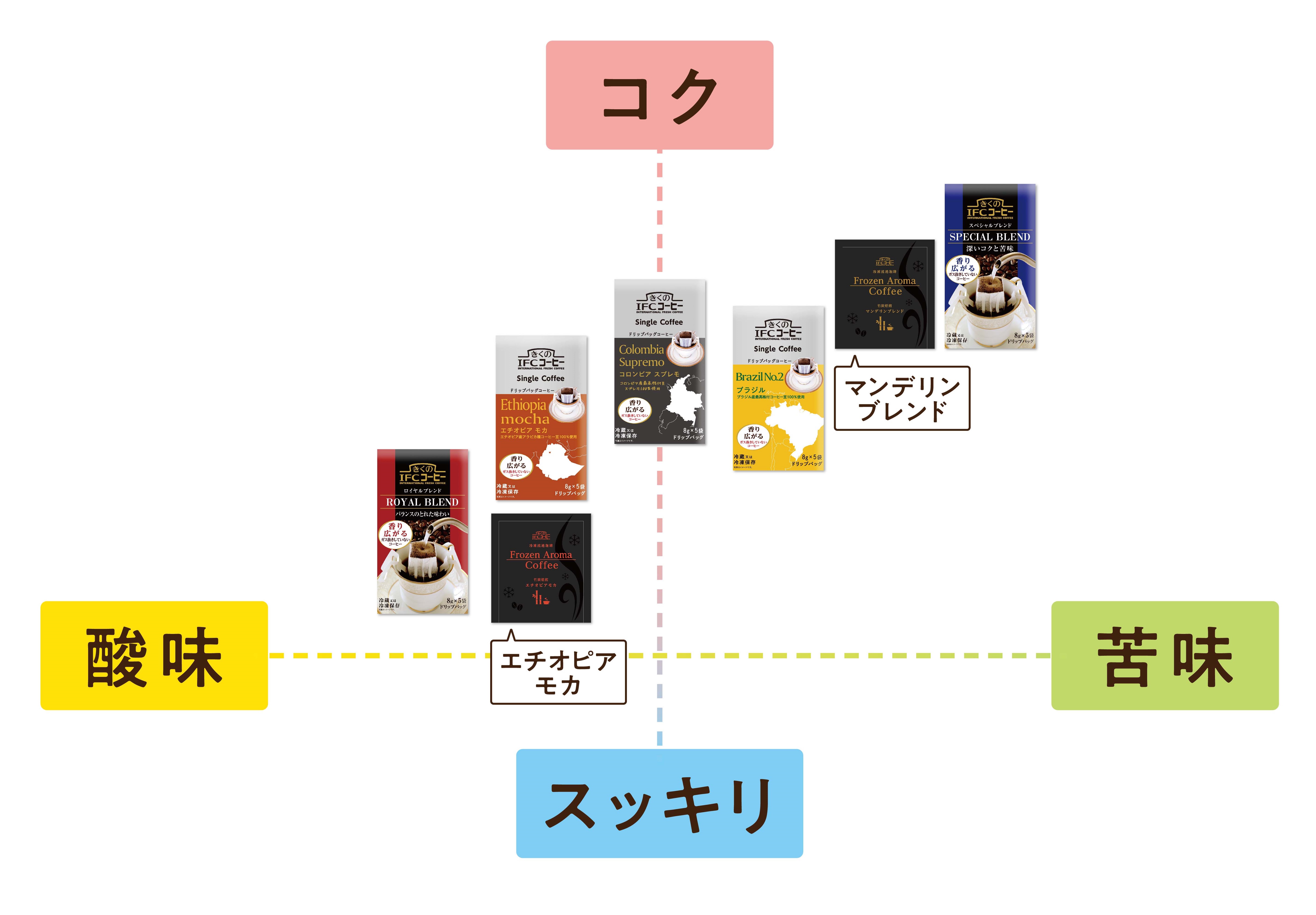 風味傾向図