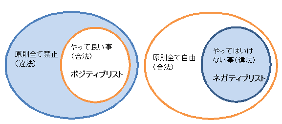 ポジティブリスト制度とネガティブリスト制度