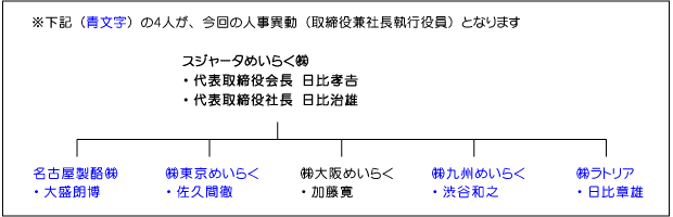 人事異動