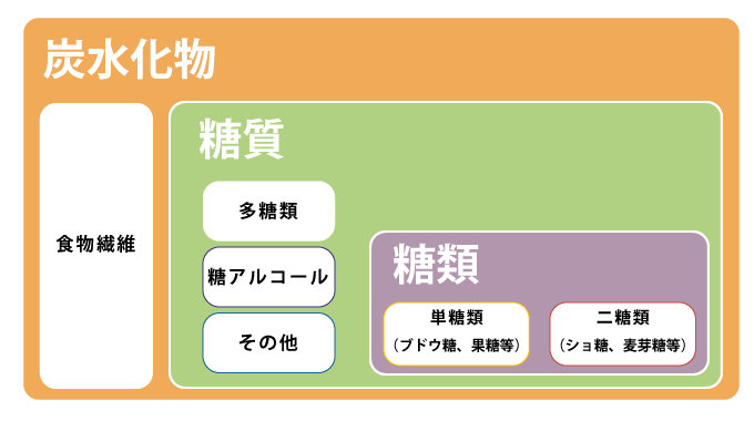 炭水化物、糖質、糖類