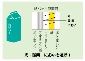 光・酸素・においを遮断