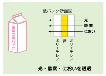 光・酸素・においを透過