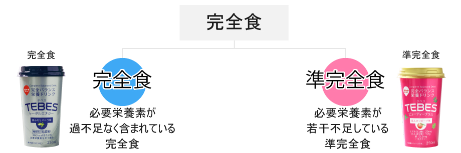 完全食とは