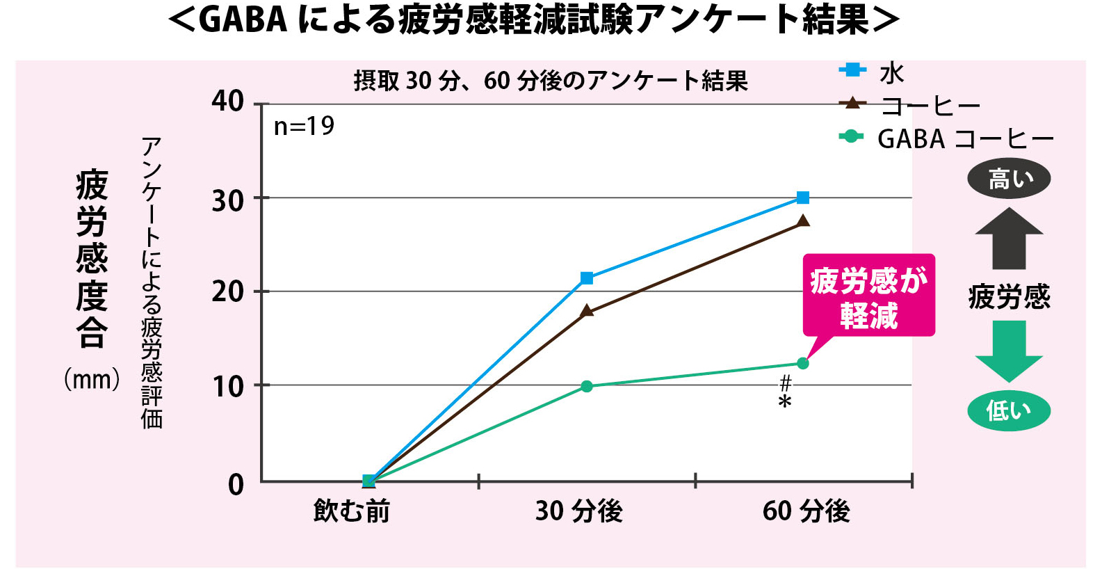 疲労感