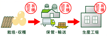 有機JAS、有機豆乳とは