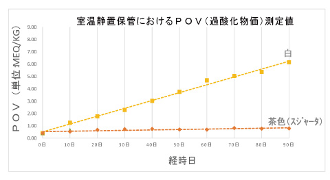 スジャータPOV測定値