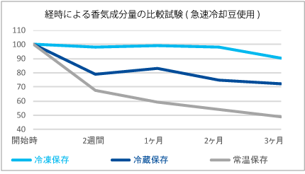 コーヒーの香りの経時変化　グラフ