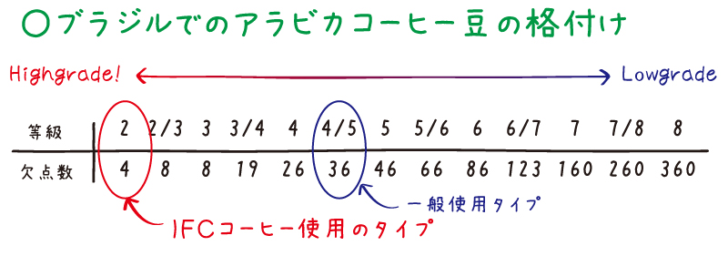 ブラジルでのアラビカコーヒー豆の格付け