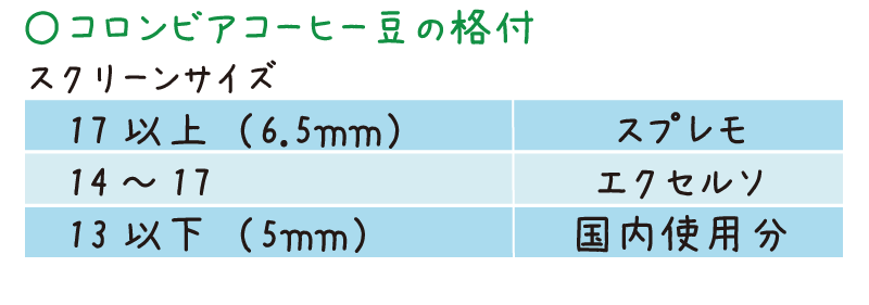 コロンビアコーヒー豆の格付