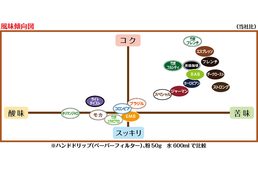 風味傾向図