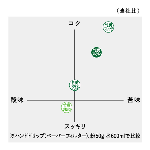 風味傾向図