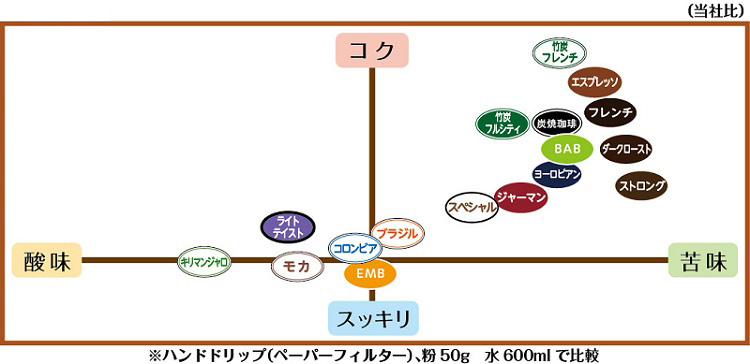 風味傾向図