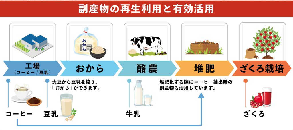 副産物の再生利用と有効活用